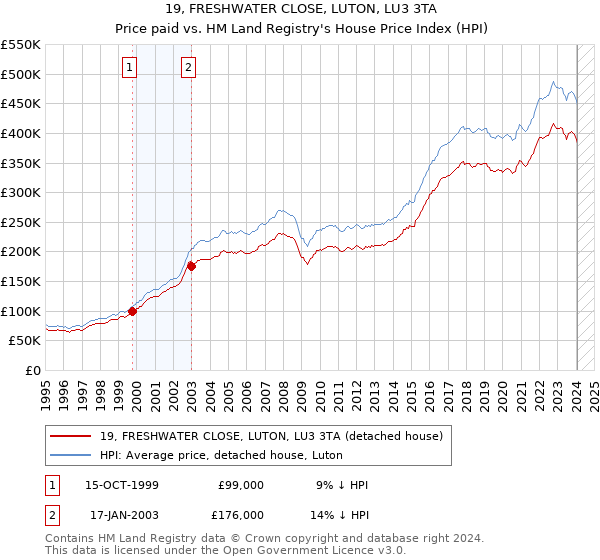 19, FRESHWATER CLOSE, LUTON, LU3 3TA: Price paid vs HM Land Registry's House Price Index