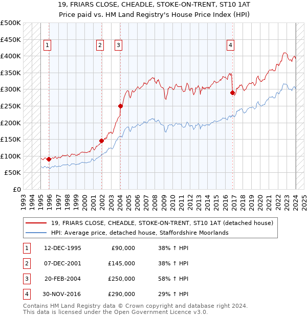 19, FRIARS CLOSE, CHEADLE, STOKE-ON-TRENT, ST10 1AT: Price paid vs HM Land Registry's House Price Index