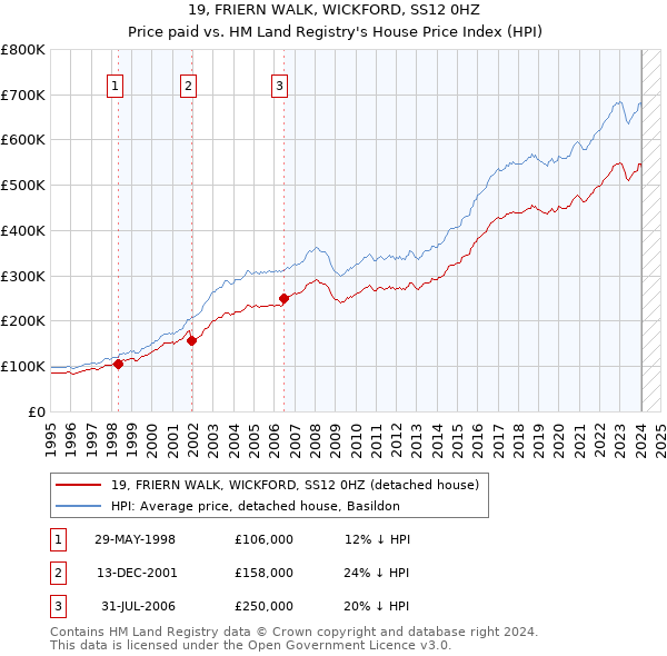 19, FRIERN WALK, WICKFORD, SS12 0HZ: Price paid vs HM Land Registry's House Price Index