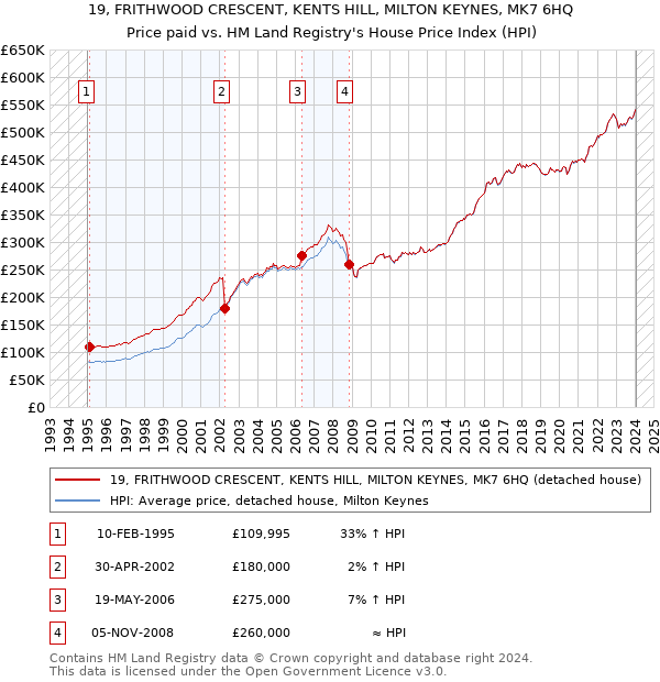 19, FRITHWOOD CRESCENT, KENTS HILL, MILTON KEYNES, MK7 6HQ: Price paid vs HM Land Registry's House Price Index