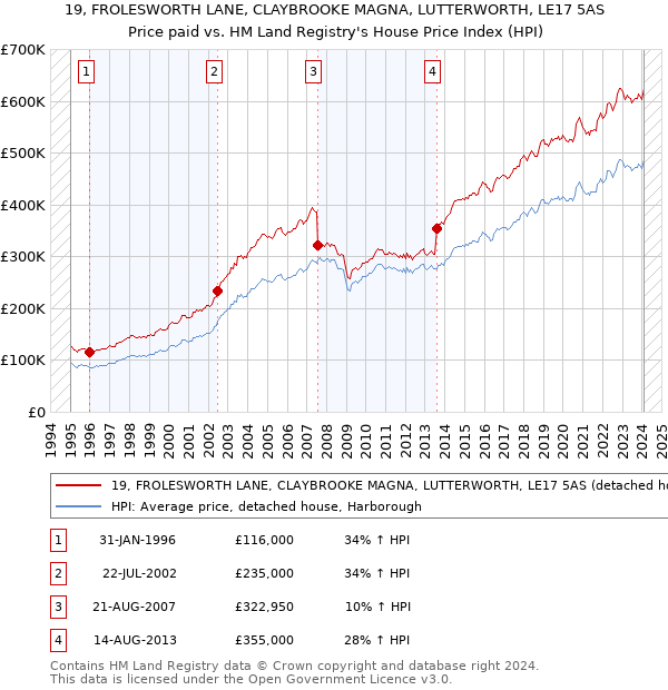 19, FROLESWORTH LANE, CLAYBROOKE MAGNA, LUTTERWORTH, LE17 5AS: Price paid vs HM Land Registry's House Price Index