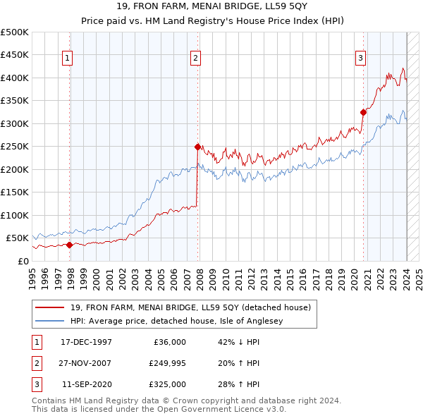 19, FRON FARM, MENAI BRIDGE, LL59 5QY: Price paid vs HM Land Registry's House Price Index