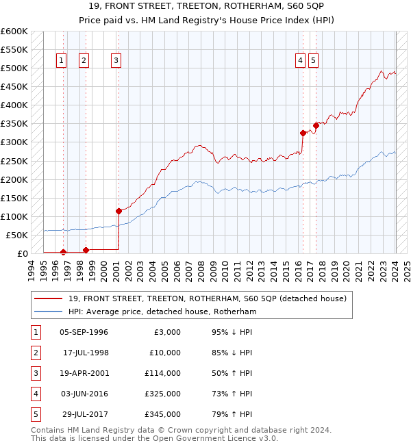 19, FRONT STREET, TREETON, ROTHERHAM, S60 5QP: Price paid vs HM Land Registry's House Price Index