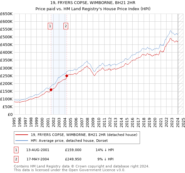 19, FRYERS COPSE, WIMBORNE, BH21 2HR: Price paid vs HM Land Registry's House Price Index