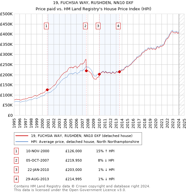 19, FUCHSIA WAY, RUSHDEN, NN10 0XF: Price paid vs HM Land Registry's House Price Index