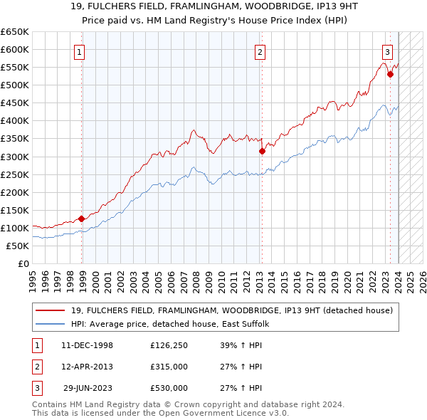 19, FULCHERS FIELD, FRAMLINGHAM, WOODBRIDGE, IP13 9HT: Price paid vs HM Land Registry's House Price Index