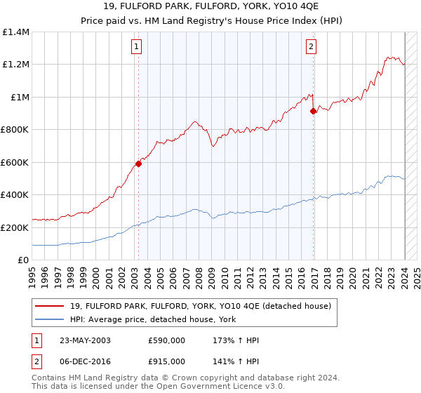 19, FULFORD PARK, FULFORD, YORK, YO10 4QE: Price paid vs HM Land Registry's House Price Index