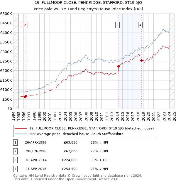 19, FULLMOOR CLOSE, PENKRIDGE, STAFFORD, ST19 5JQ: Price paid vs HM Land Registry's House Price Index