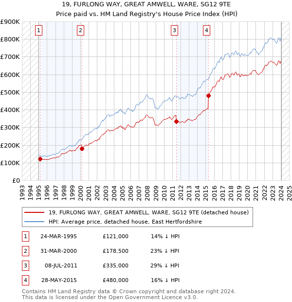 19, FURLONG WAY, GREAT AMWELL, WARE, SG12 9TE: Price paid vs HM Land Registry's House Price Index