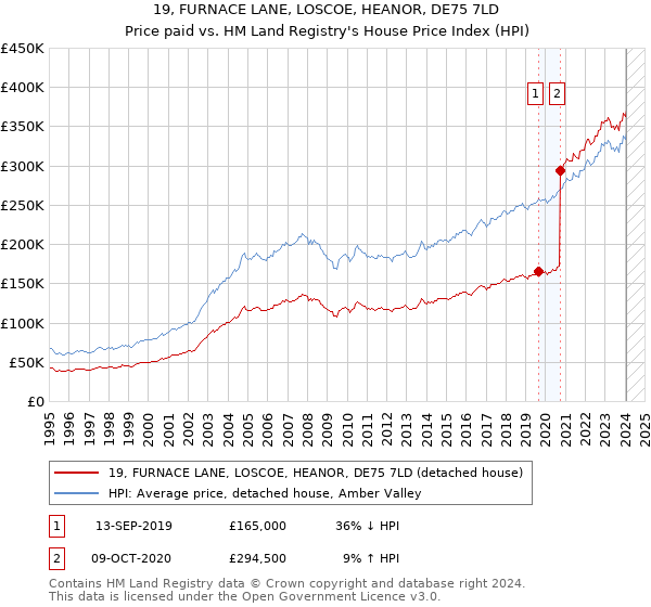 19, FURNACE LANE, LOSCOE, HEANOR, DE75 7LD: Price paid vs HM Land Registry's House Price Index