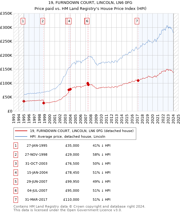 19, FURNDOWN COURT, LINCOLN, LN6 0FG: Price paid vs HM Land Registry's House Price Index