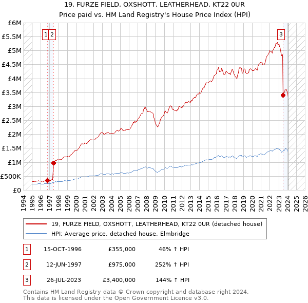 19, FURZE FIELD, OXSHOTT, LEATHERHEAD, KT22 0UR: Price paid vs HM Land Registry's House Price Index