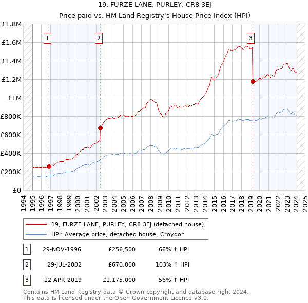19, FURZE LANE, PURLEY, CR8 3EJ: Price paid vs HM Land Registry's House Price Index