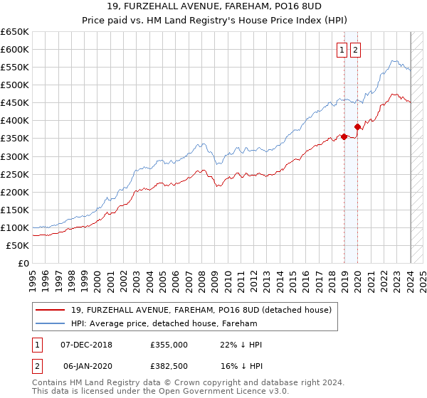 19, FURZEHALL AVENUE, FAREHAM, PO16 8UD: Price paid vs HM Land Registry's House Price Index