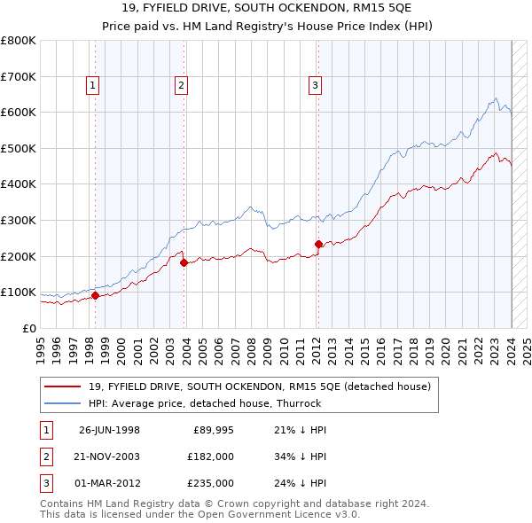 19, FYFIELD DRIVE, SOUTH OCKENDON, RM15 5QE: Price paid vs HM Land Registry's House Price Index