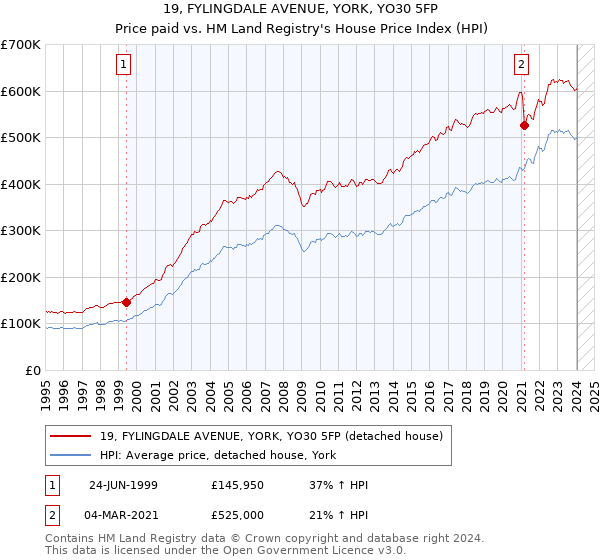 19, FYLINGDALE AVENUE, YORK, YO30 5FP: Price paid vs HM Land Registry's House Price Index