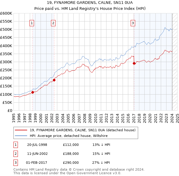 19, FYNAMORE GARDENS, CALNE, SN11 0UA: Price paid vs HM Land Registry's House Price Index