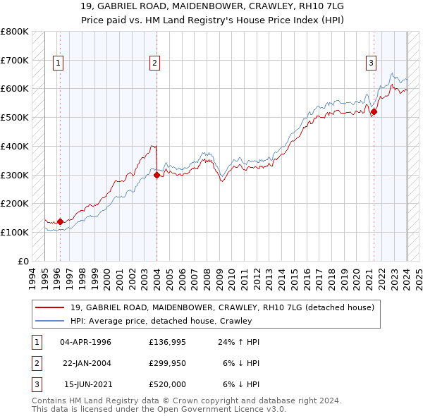 19, GABRIEL ROAD, MAIDENBOWER, CRAWLEY, RH10 7LG: Price paid vs HM Land Registry's House Price Index