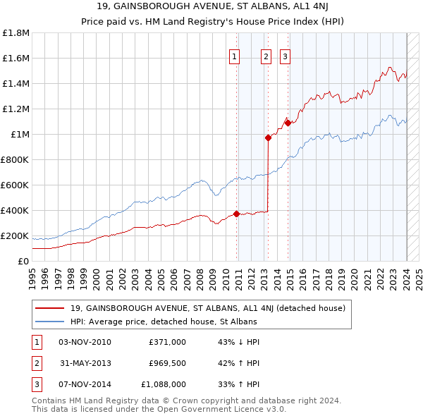 19, GAINSBOROUGH AVENUE, ST ALBANS, AL1 4NJ: Price paid vs HM Land Registry's House Price Index