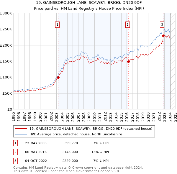 19, GAINSBOROUGH LANE, SCAWBY, BRIGG, DN20 9DF: Price paid vs HM Land Registry's House Price Index