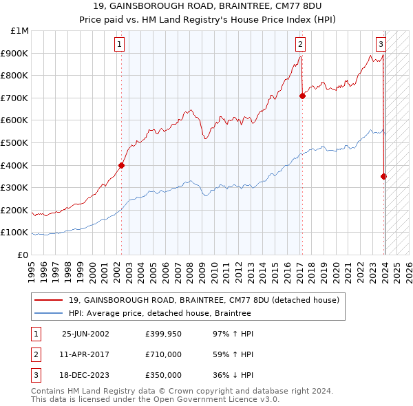 19, GAINSBOROUGH ROAD, BRAINTREE, CM77 8DU: Price paid vs HM Land Registry's House Price Index
