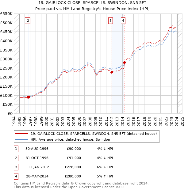 19, GAIRLOCK CLOSE, SPARCELLS, SWINDON, SN5 5FT: Price paid vs HM Land Registry's House Price Index