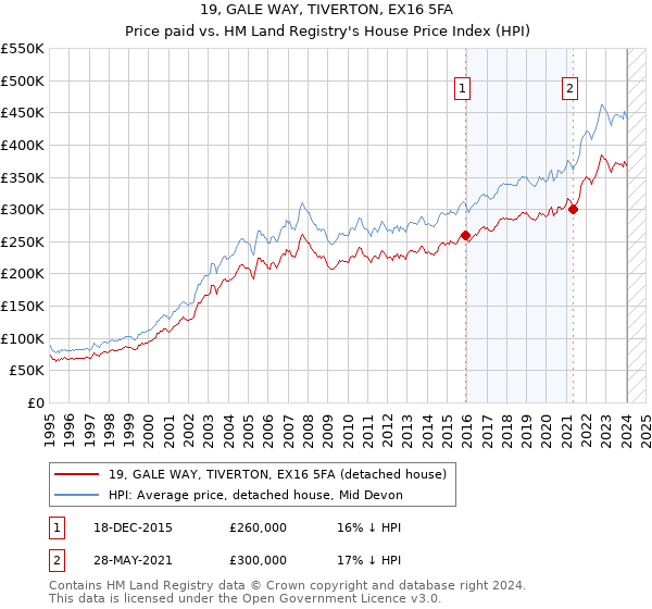 19, GALE WAY, TIVERTON, EX16 5FA: Price paid vs HM Land Registry's House Price Index