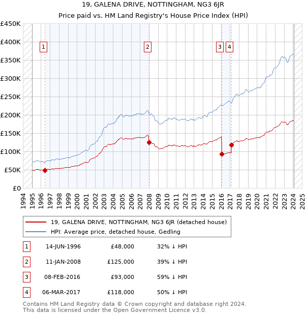 19, GALENA DRIVE, NOTTINGHAM, NG3 6JR: Price paid vs HM Land Registry's House Price Index