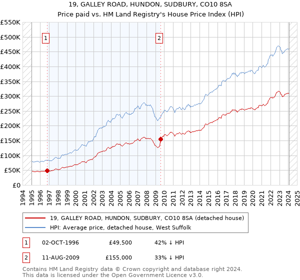 19, GALLEY ROAD, HUNDON, SUDBURY, CO10 8SA: Price paid vs HM Land Registry's House Price Index