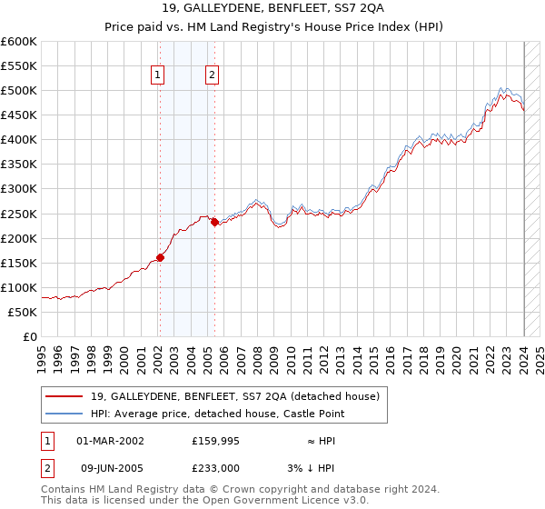 19, GALLEYDENE, BENFLEET, SS7 2QA: Price paid vs HM Land Registry's House Price Index
