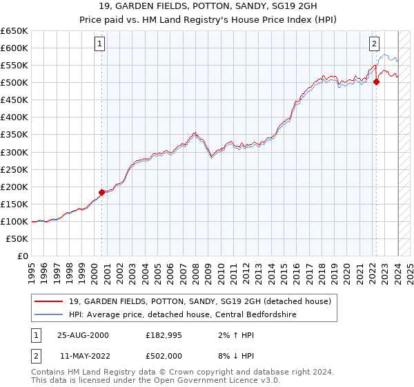 19, GARDEN FIELDS, POTTON, SANDY, SG19 2GH: Price paid vs HM Land Registry's House Price Index