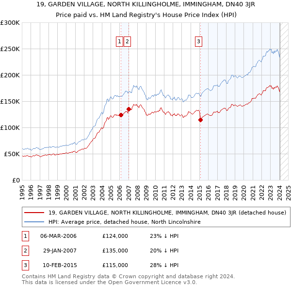 19, GARDEN VILLAGE, NORTH KILLINGHOLME, IMMINGHAM, DN40 3JR: Price paid vs HM Land Registry's House Price Index