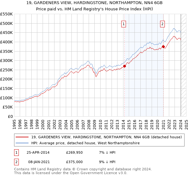 19, GARDENERS VIEW, HARDINGSTONE, NORTHAMPTON, NN4 6GB: Price paid vs HM Land Registry's House Price Index
