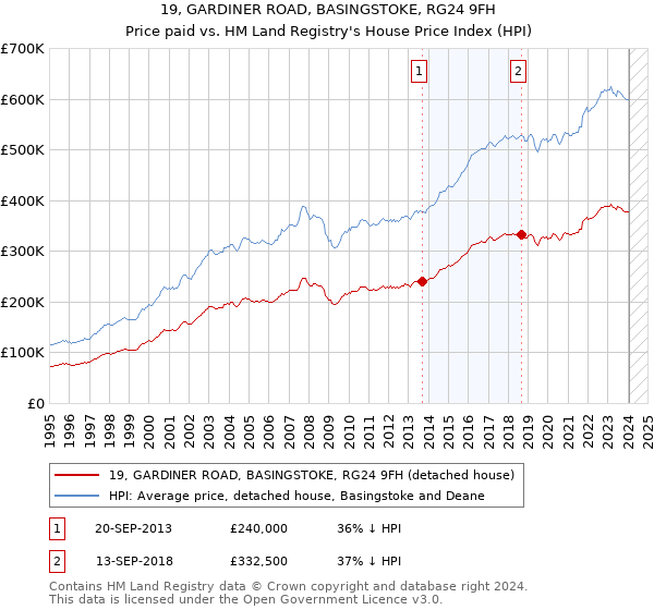 19, GARDINER ROAD, BASINGSTOKE, RG24 9FH: Price paid vs HM Land Registry's House Price Index