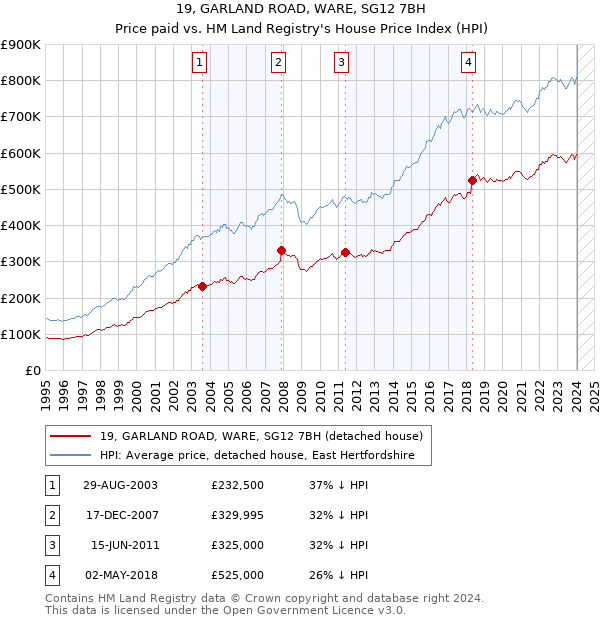 19, GARLAND ROAD, WARE, SG12 7BH: Price paid vs HM Land Registry's House Price Index