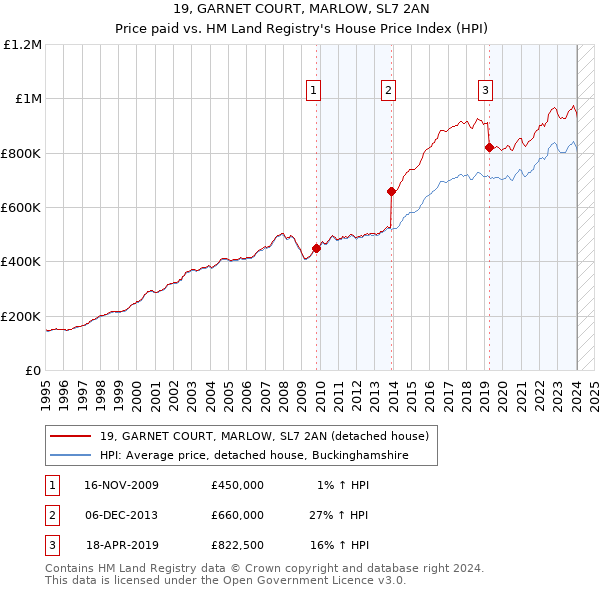 19, GARNET COURT, MARLOW, SL7 2AN: Price paid vs HM Land Registry's House Price Index