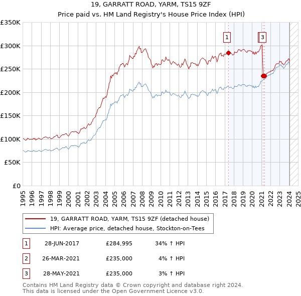 19, GARRATT ROAD, YARM, TS15 9ZF: Price paid vs HM Land Registry's House Price Index