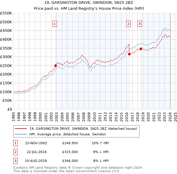 19, GARSINGTON DRIVE, SWINDON, SN25 2BZ: Price paid vs HM Land Registry's House Price Index