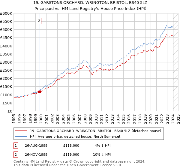 19, GARSTONS ORCHARD, WRINGTON, BRISTOL, BS40 5LZ: Price paid vs HM Land Registry's House Price Index