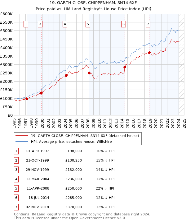 19, GARTH CLOSE, CHIPPENHAM, SN14 6XF: Price paid vs HM Land Registry's House Price Index