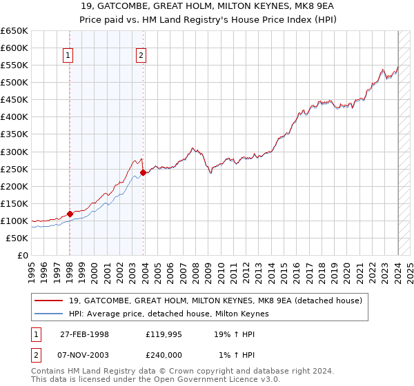 19, GATCOMBE, GREAT HOLM, MILTON KEYNES, MK8 9EA: Price paid vs HM Land Registry's House Price Index