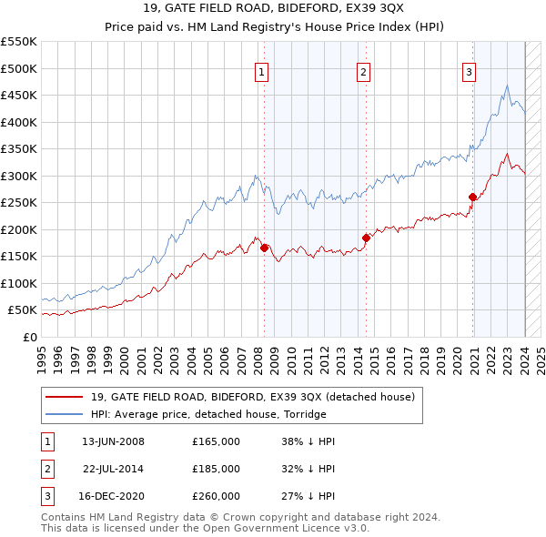 19, GATE FIELD ROAD, BIDEFORD, EX39 3QX: Price paid vs HM Land Registry's House Price Index