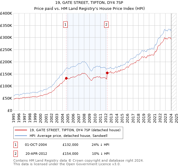 19, GATE STREET, TIPTON, DY4 7SP: Price paid vs HM Land Registry's House Price Index