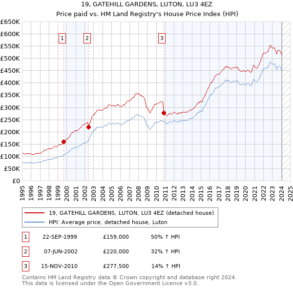 19, GATEHILL GARDENS, LUTON, LU3 4EZ: Price paid vs HM Land Registry's House Price Index