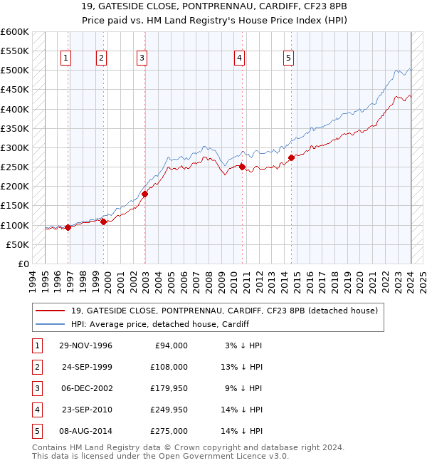 19, GATESIDE CLOSE, PONTPRENNAU, CARDIFF, CF23 8PB: Price paid vs HM Land Registry's House Price Index