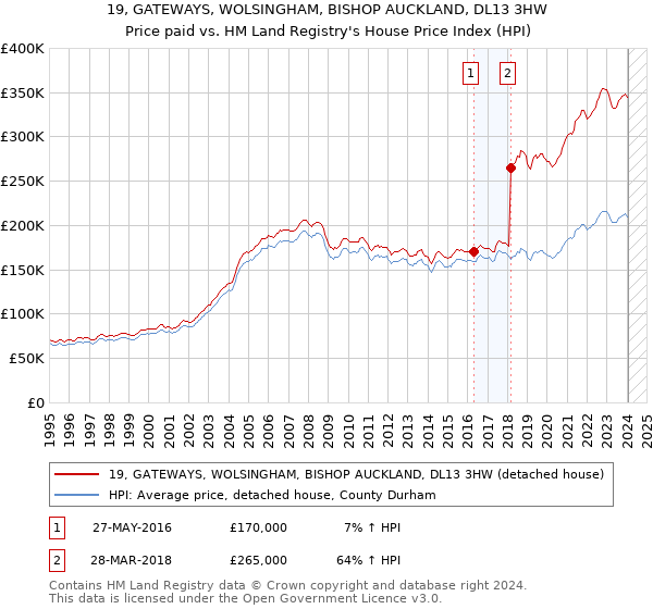 19, GATEWAYS, WOLSINGHAM, BISHOP AUCKLAND, DL13 3HW: Price paid vs HM Land Registry's House Price Index