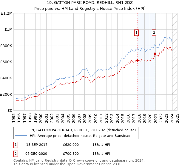 19, GATTON PARK ROAD, REDHILL, RH1 2DZ: Price paid vs HM Land Registry's House Price Index