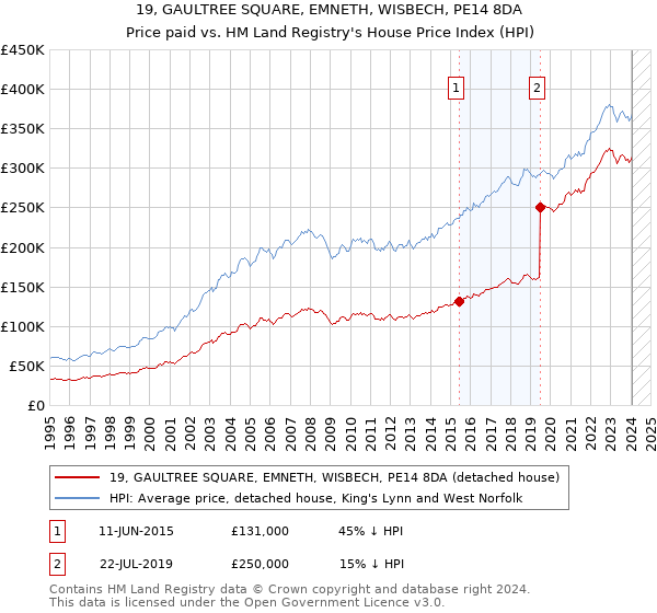 19, GAULTREE SQUARE, EMNETH, WISBECH, PE14 8DA: Price paid vs HM Land Registry's House Price Index