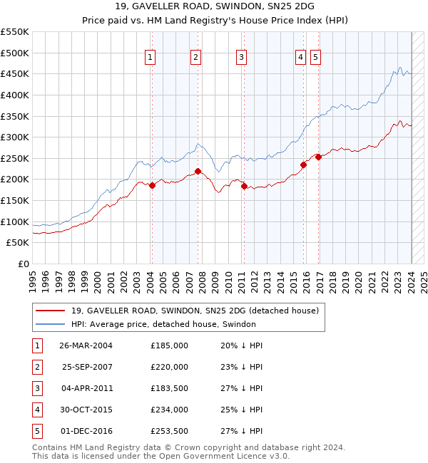 19, GAVELLER ROAD, SWINDON, SN25 2DG: Price paid vs HM Land Registry's House Price Index