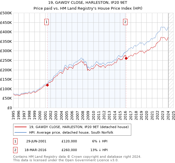 19, GAWDY CLOSE, HARLESTON, IP20 9ET: Price paid vs HM Land Registry's House Price Index